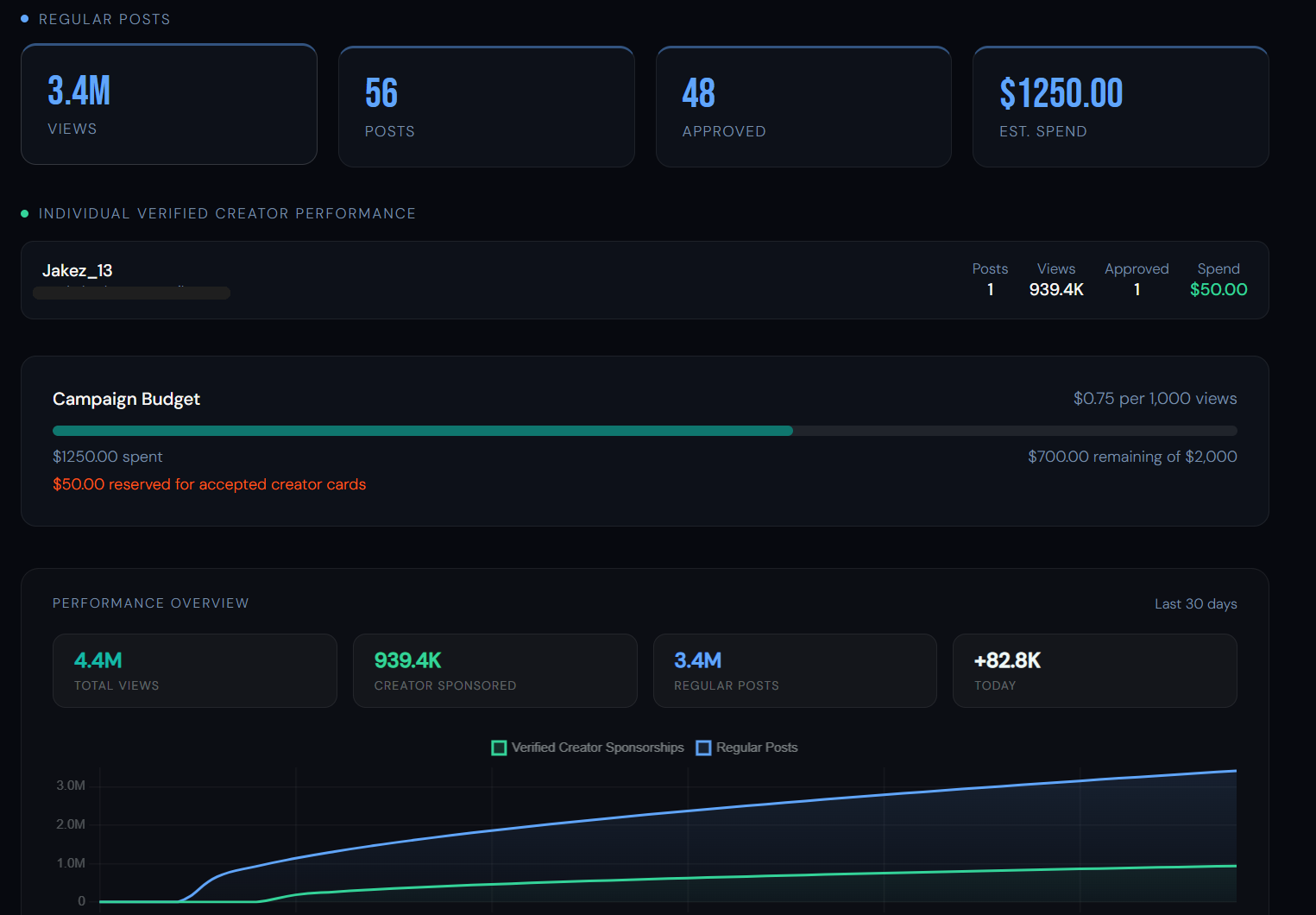 Advanced campaign statistics dashboard
