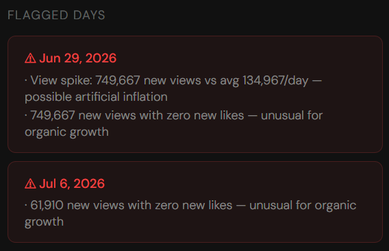 Flagged days from anomalous engagement
